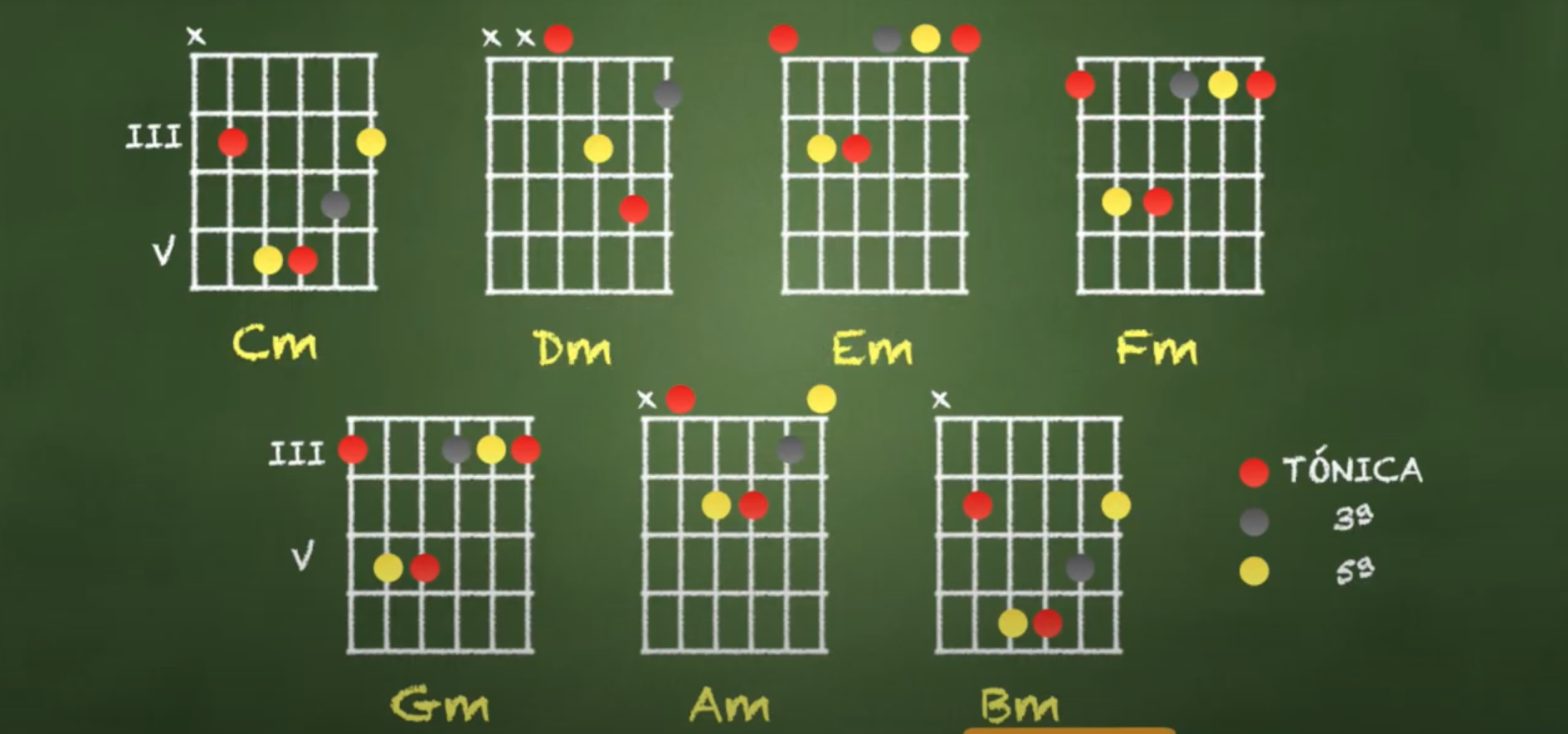 ACORDES DE GUITARRA: Cómo se forman los acordes menores