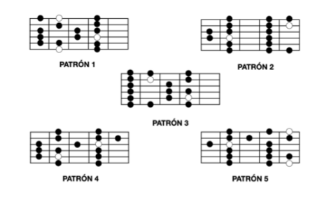 Escala Mayor (patrones, arpegios y acordes) - Guitar Riff